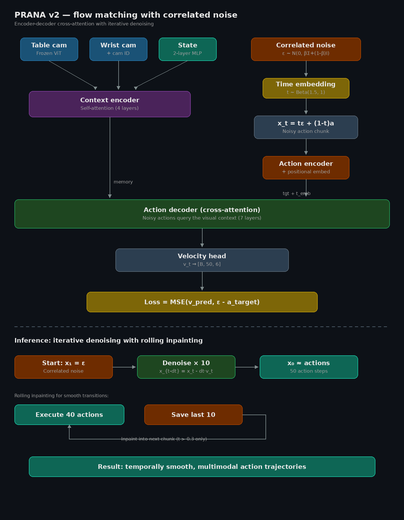 PRANA v2 Architecture