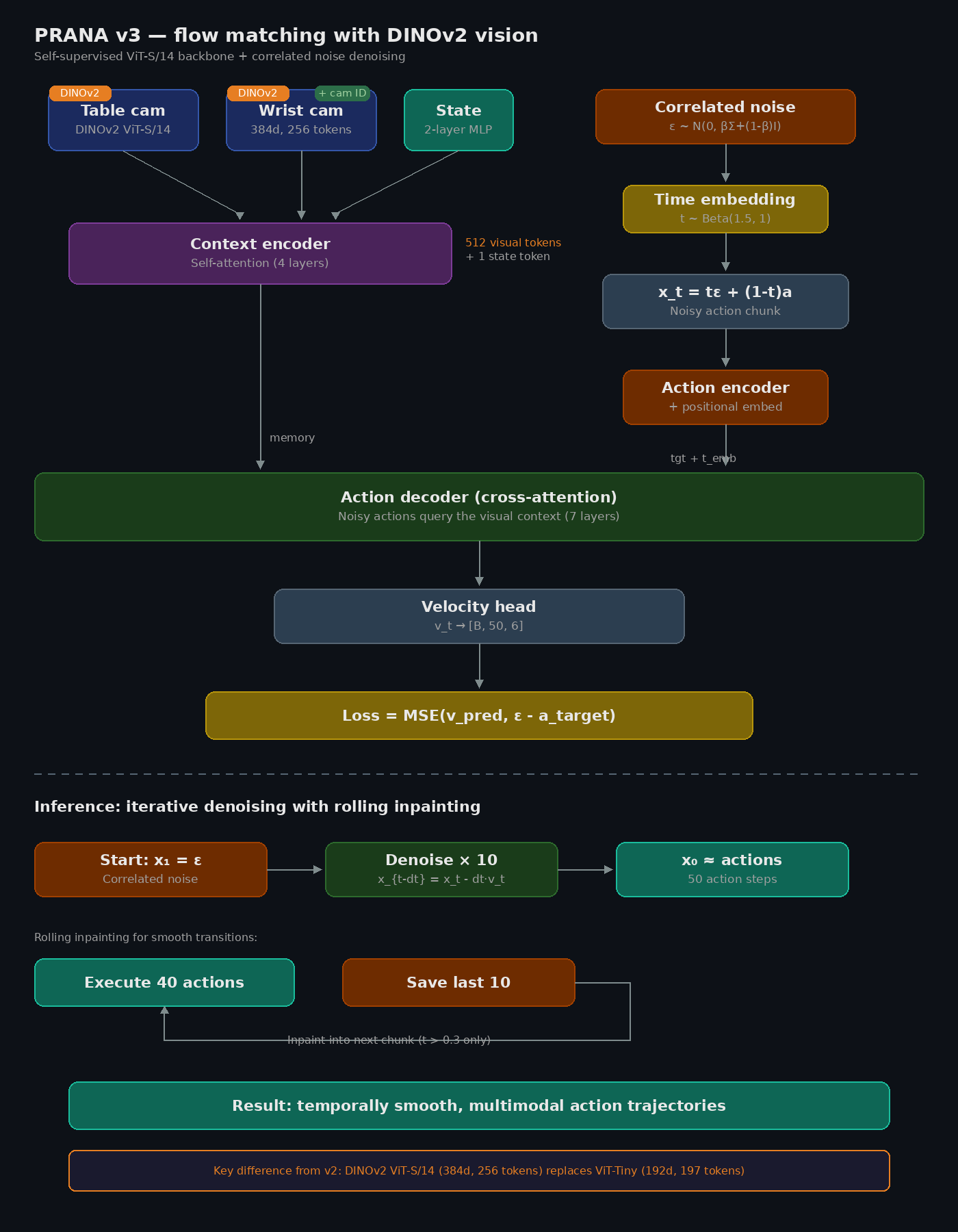 PRANA v3 Architecture